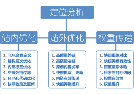 seo优化
